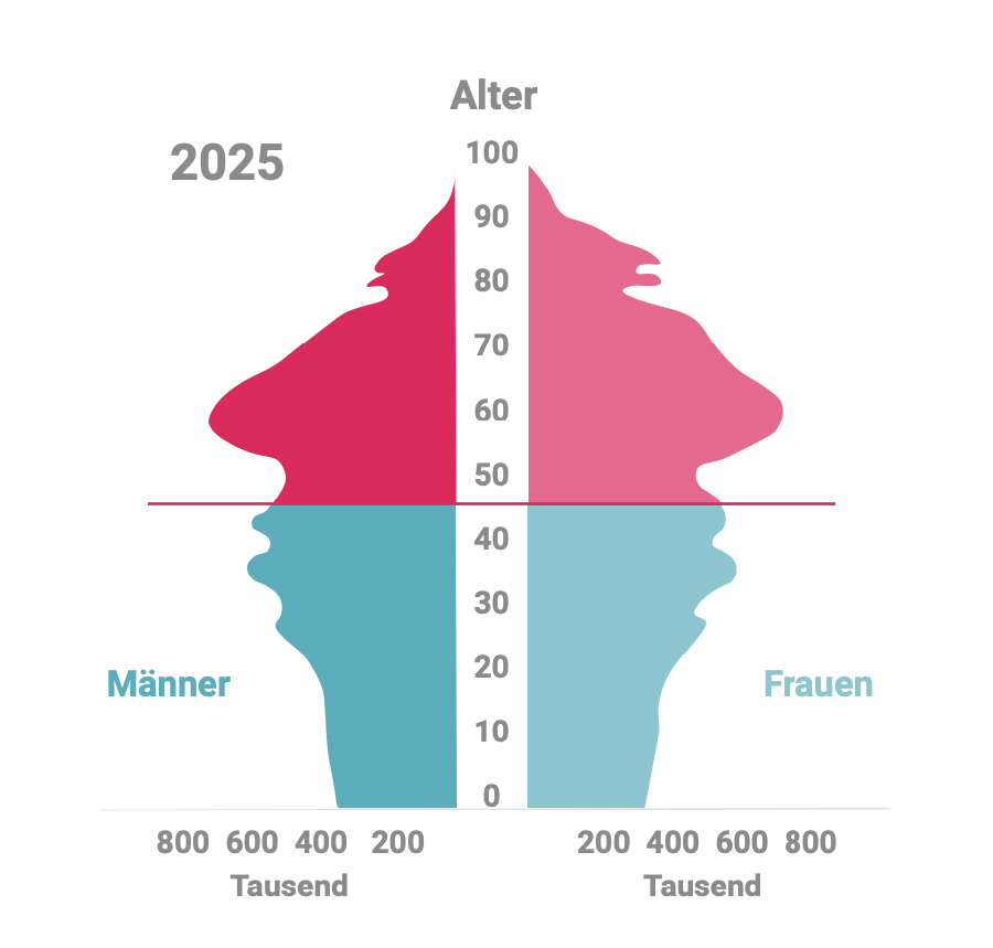 Wandelprognose Alterssichtigkeit